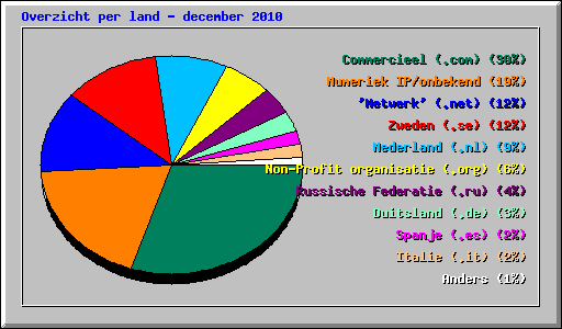 Overzicht per land - december 2010