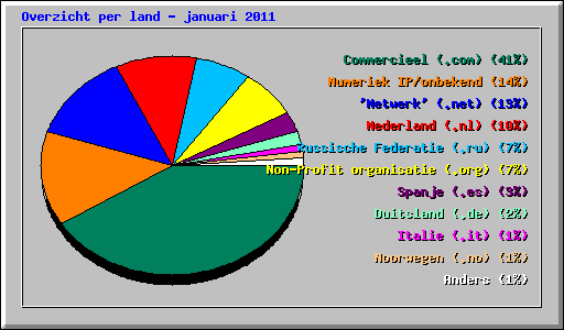 Overzicht per land - januari 2011