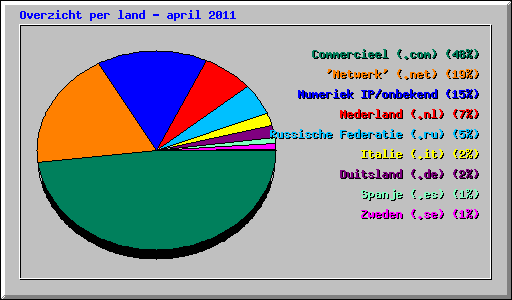 Overzicht per land - april 2011