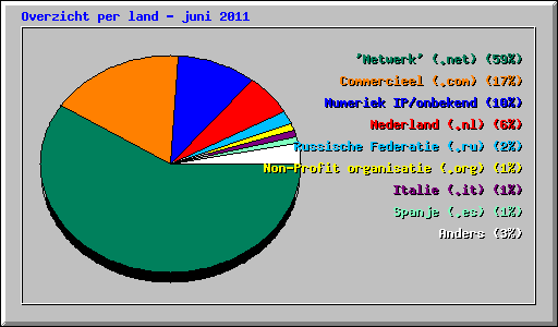 Overzicht per land - juni 2011