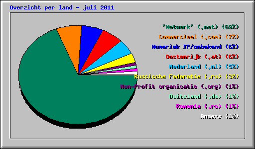 Overzicht per land - juli 2011