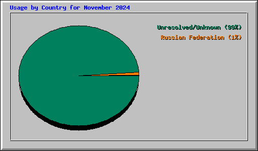 Usage by Country for November 2024