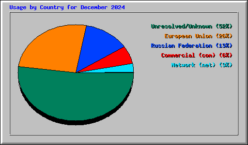 Usage by Country for December 2024