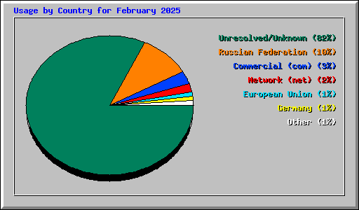 Usage by Country for February 2025