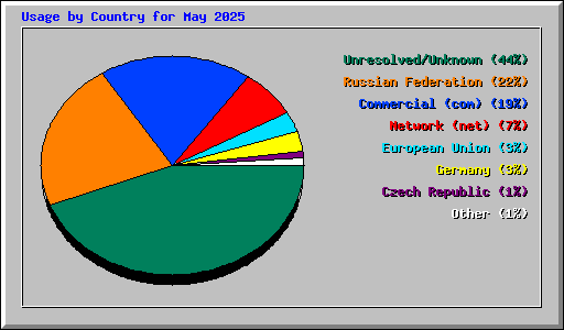 Usage by Country for May 2025