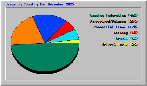 Usage by Country for December 2025