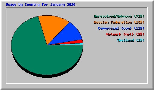 Usage by Country for January 2026