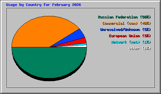 Usage by Country for February 2026