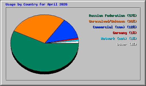Usage by Country for April 2026