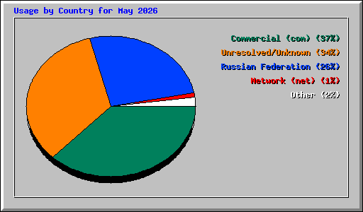 Usage by Country for May 2026