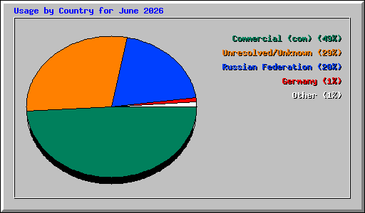 Usage by Country for June 2026