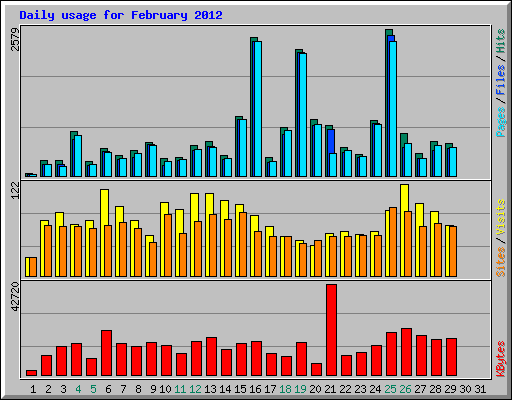 Daily usage for February 2012