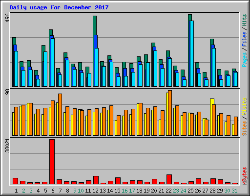 Daily usage for December 2017