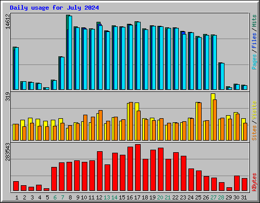 Daily usage for July 2024