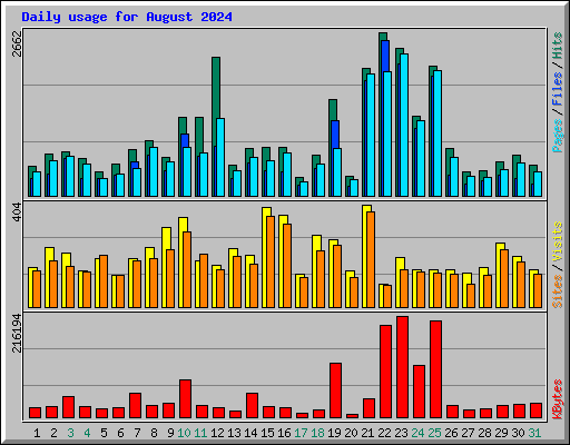 Daily usage for August 2024