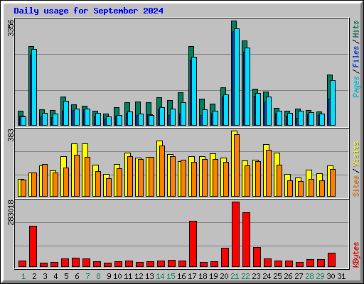 Daily usage for September 2024