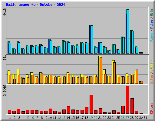 Daily usage for October 2024