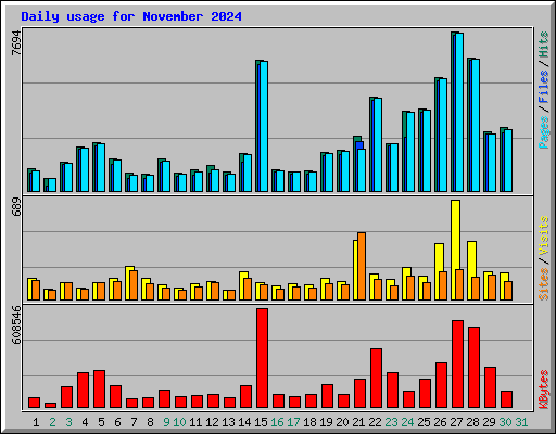 Daily usage for November 2024