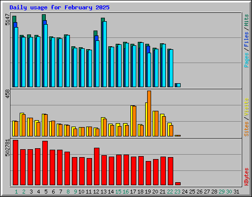 Daily usage for February 2025