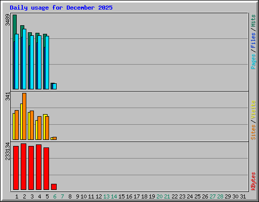Daily usage for December 2025