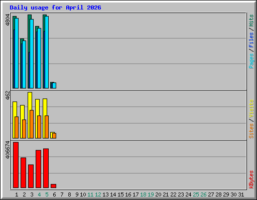 Daily usage for April 2026