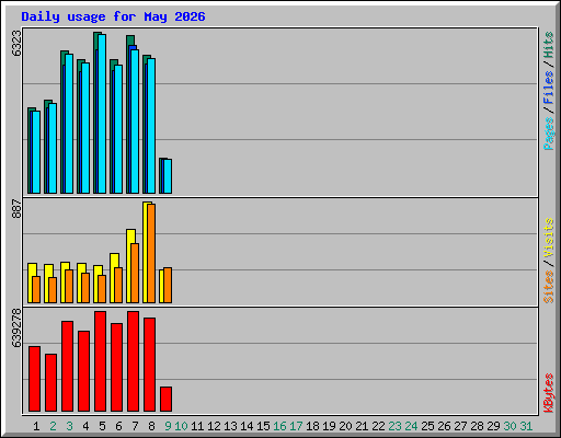 Daily usage for May 2026