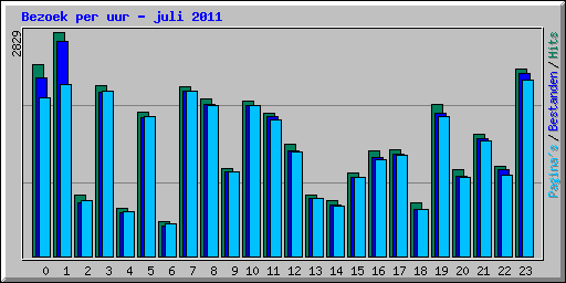 Bezoek per uur - juli 2011