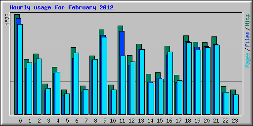 Hourly usage for February 2012