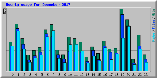 Hourly usage for December 2017