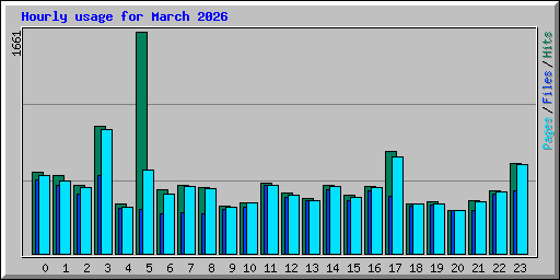 Hourly usage for March 2026