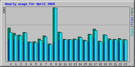 Hourly usage for April 2026